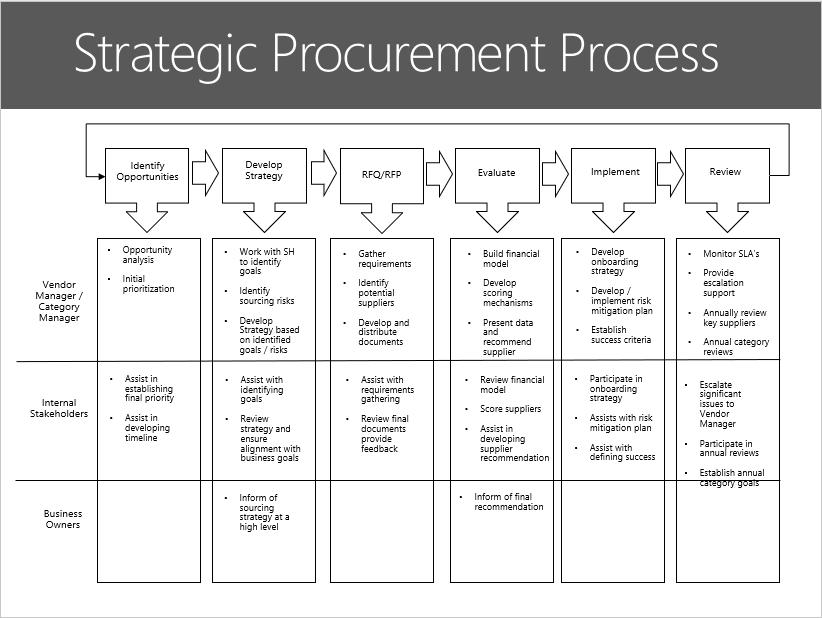 Driving Value through Strategic Sourcing: Best Practices and Insights
